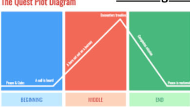 Plot Diagram