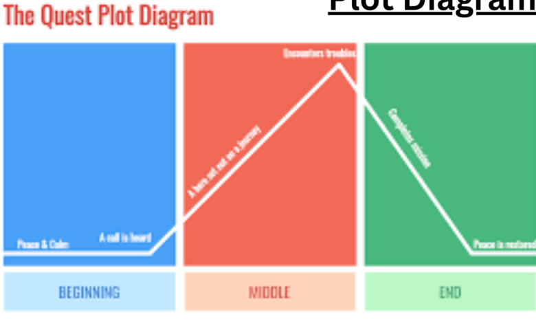 Plot Diagram